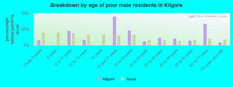 Breakdown by age of poor male residents in Kilgore