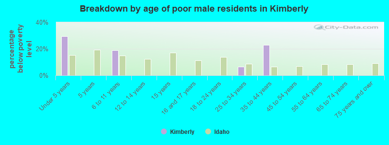 Breakdown by age of poor male residents in Kimberly