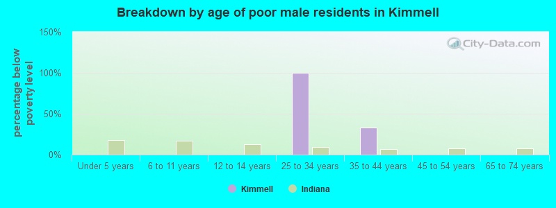 Breakdown by age of poor male residents in Kimmell