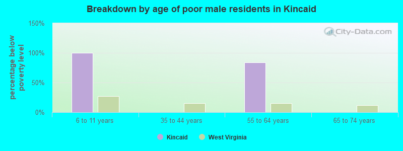 Breakdown by age of poor male residents in Kincaid