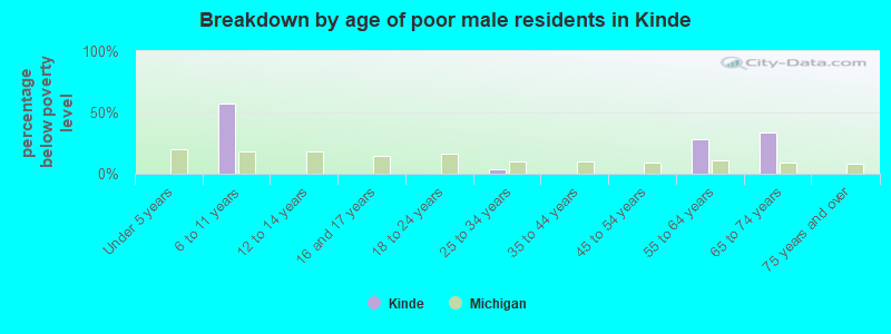 Breakdown by age of poor male residents in Kinde