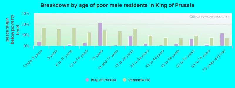 Breakdown by age of poor male residents in King of Prussia