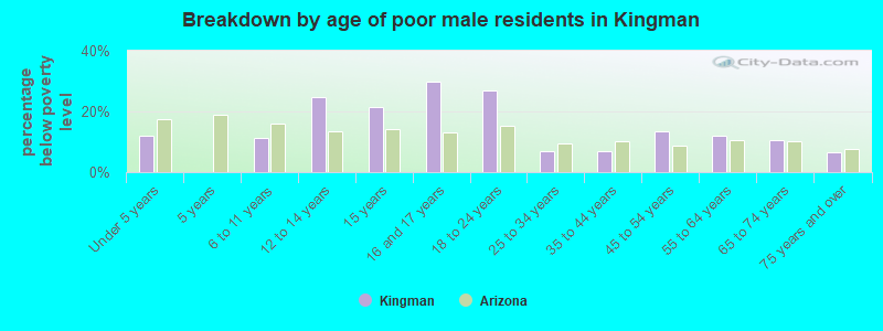 Breakdown by age of poor male residents in Kingman