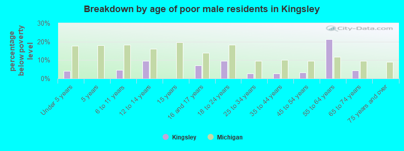 Breakdown by age of poor male residents in Kingsley