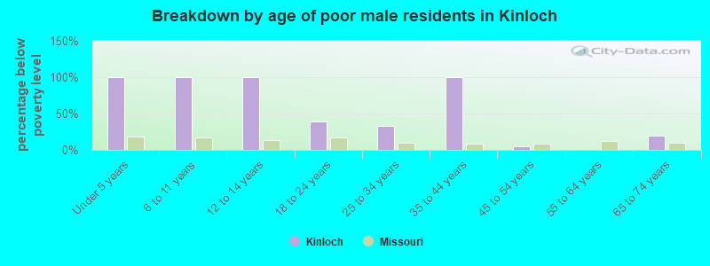 Breakdown by age of poor male residents in Kinloch