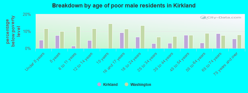 Breakdown by age of poor male residents in Kirkland