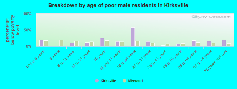 Breakdown by age of poor male residents in Kirksville