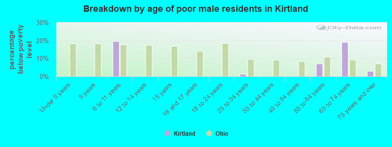Breakdown by age of poor male residents in Kirtland