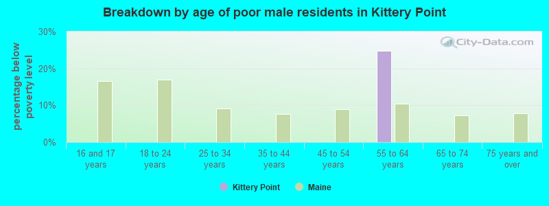 Breakdown by age of poor male residents in Kittery Point