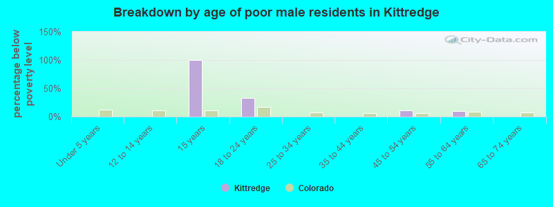 Breakdown by age of poor male residents in Kittredge