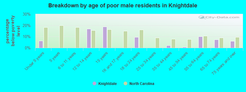 Breakdown by age of poor male residents in Knightdale