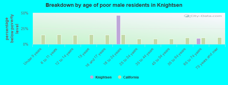 Breakdown by age of poor male residents in Knightsen