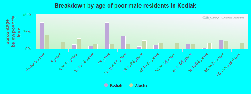 Breakdown by age of poor male residents in Kodiak