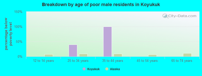 Breakdown by age of poor male residents in Koyukuk