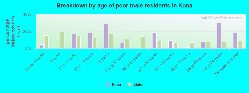 Breakdown by age of poor male residents in Kuna