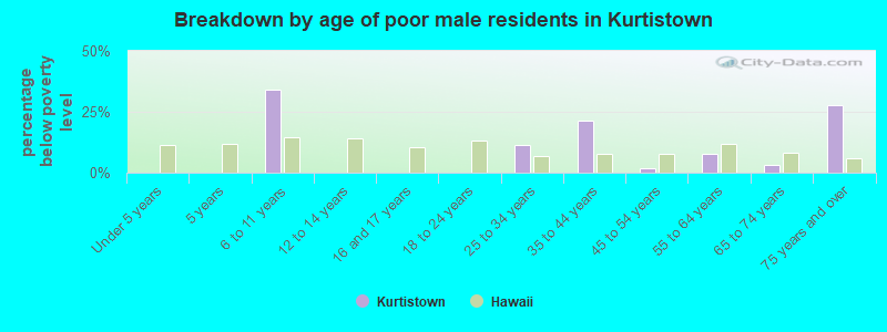 Breakdown by age of poor male residents in Kurtistown