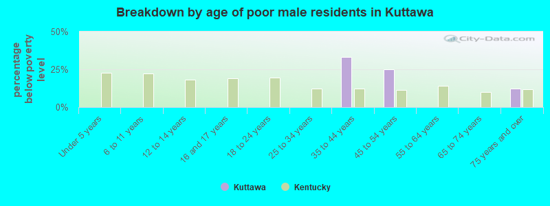 Breakdown by age of poor male residents in Kuttawa
