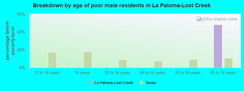 Breakdown by age of poor male residents in La Paloma-Lost Creek