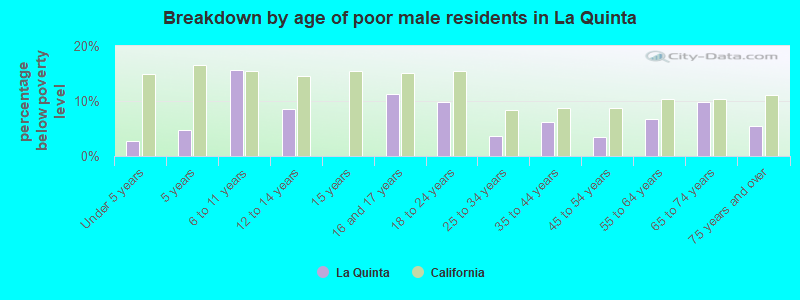 Breakdown by age of poor male residents in La Quinta