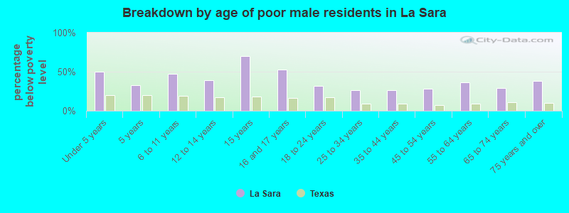 Breakdown by age of poor male residents in La Sara