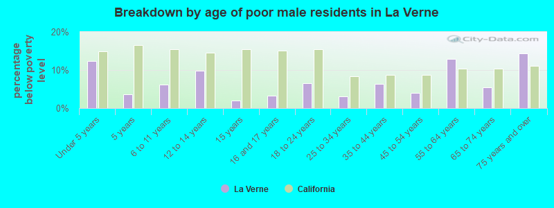 Breakdown by age of poor male residents in La Verne