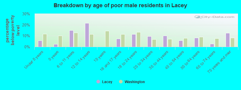 Breakdown by age of poor male residents in Lacey