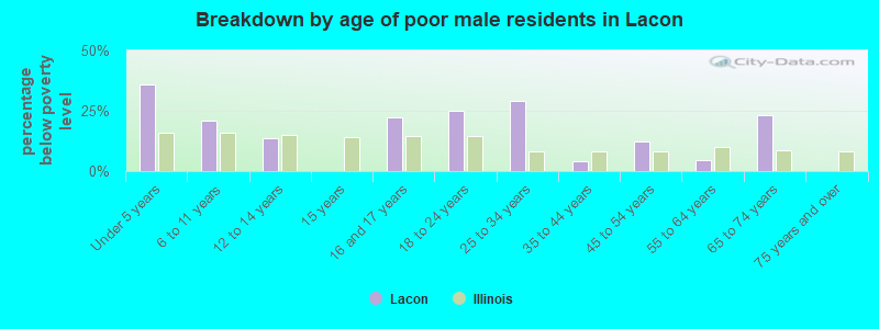 Breakdown by age of poor male residents in Lacon