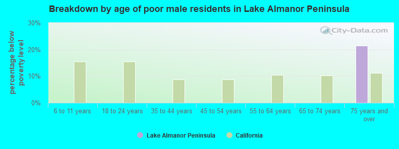 Breakdown by age of poor male residents in Lake Almanor Peninsula