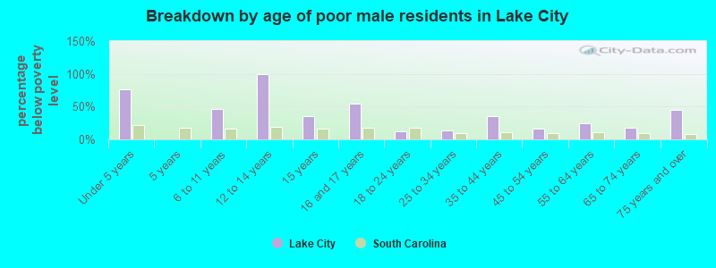 Breakdown by age of poor male residents in Lake City