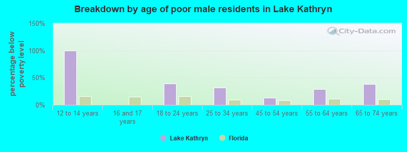 Breakdown by age of poor male residents in Lake Kathryn
