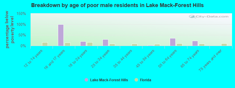 Breakdown by age of poor male residents in Lake Mack-Forest Hills