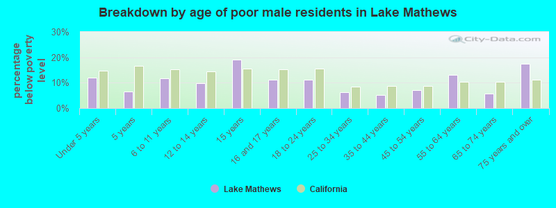 Breakdown by age of poor male residents in Lake Mathews