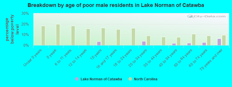 Breakdown by age of poor male residents in Lake Norman of Catawba