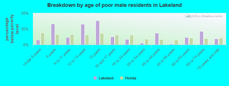 Breakdown by age of poor male residents in Lakeland