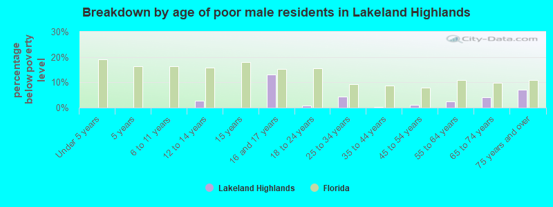 Breakdown by age of poor male residents in Lakeland Highlands