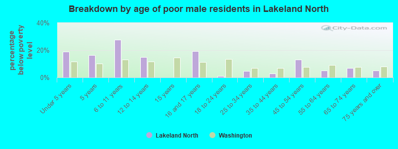 Breakdown by age of poor male residents in Lakeland North