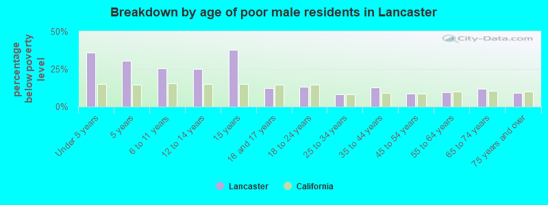 Breakdown by age of poor male residents in Lancaster