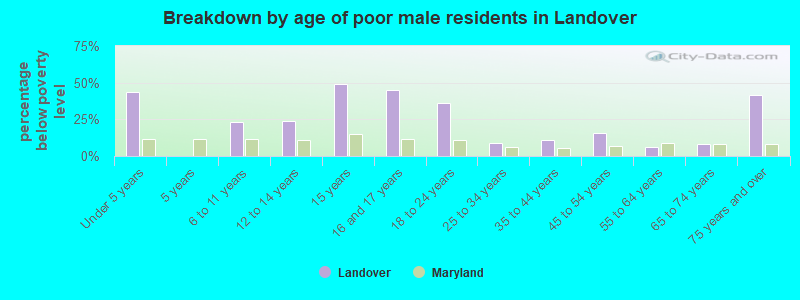 Breakdown by age of poor male residents in Landover