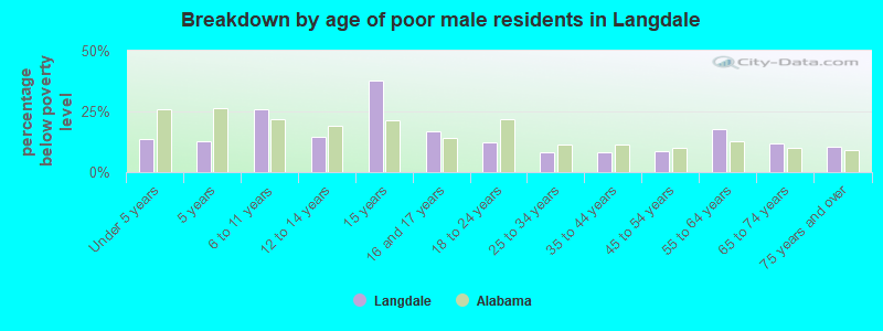 Breakdown by age of poor male residents in Langdale