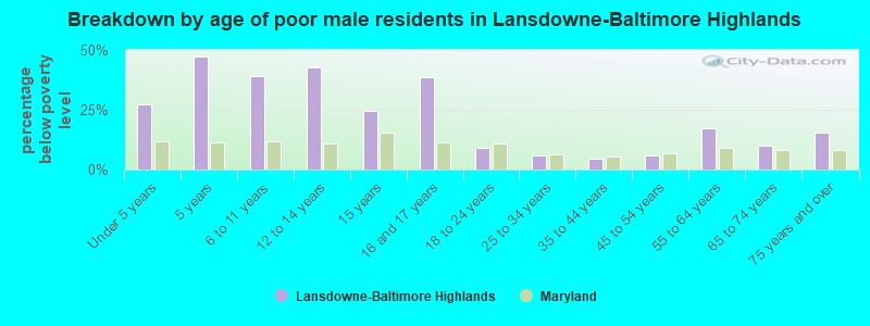 Breakdown by age of poor male residents in Lansdowne-Baltimore Highlands