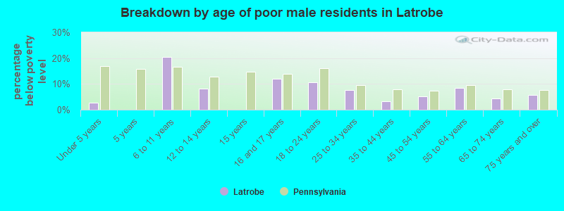 Breakdown by age of poor male residents in Latrobe