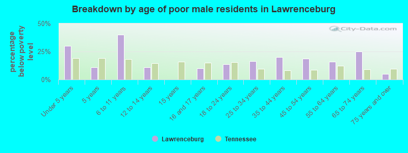 Breakdown by age of poor male residents in Lawrenceburg