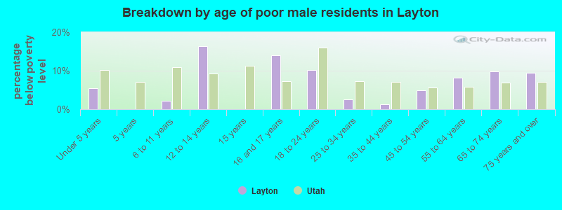 Breakdown by age of poor male residents in Layton