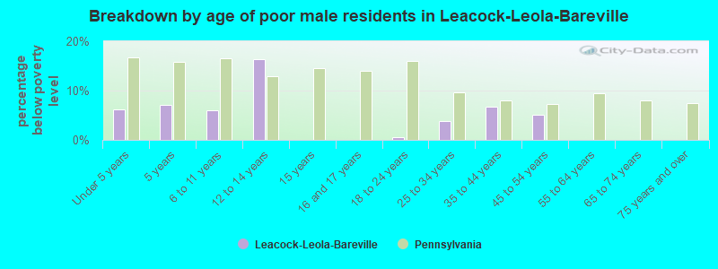 Breakdown by age of poor male residents in Leacock-Leola-Bareville
