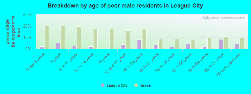 Breakdown by age of poor male residents in League City