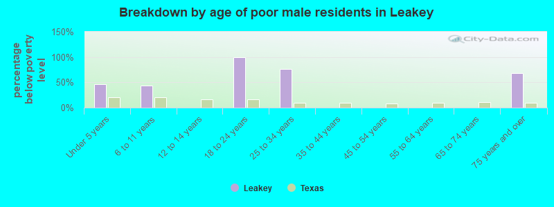 Breakdown by age of poor male residents in Leakey