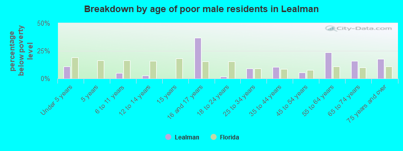 Breakdown by age of poor male residents in Lealman