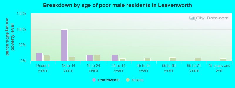 Breakdown by age of poor male residents in Leavenworth