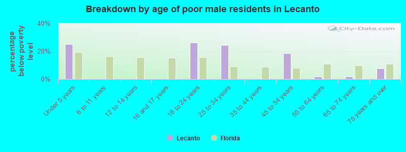 Breakdown by age of poor male residents in Lecanto