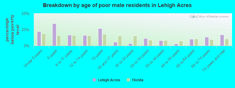 Breakdown by age of poor male residents in Lehigh Acres